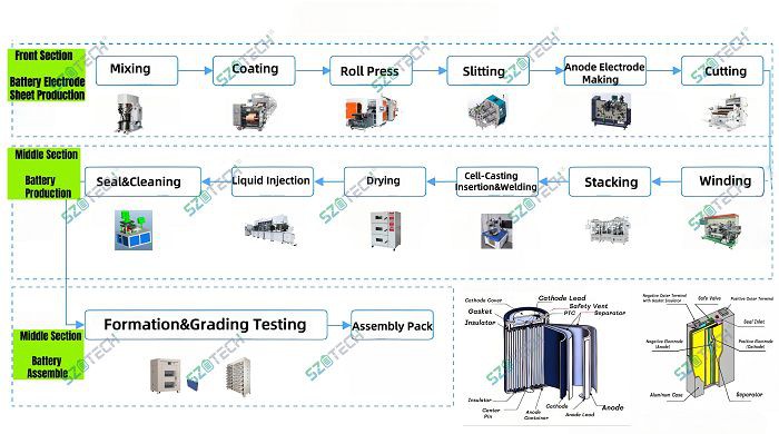 Cell manufacturing process(001)