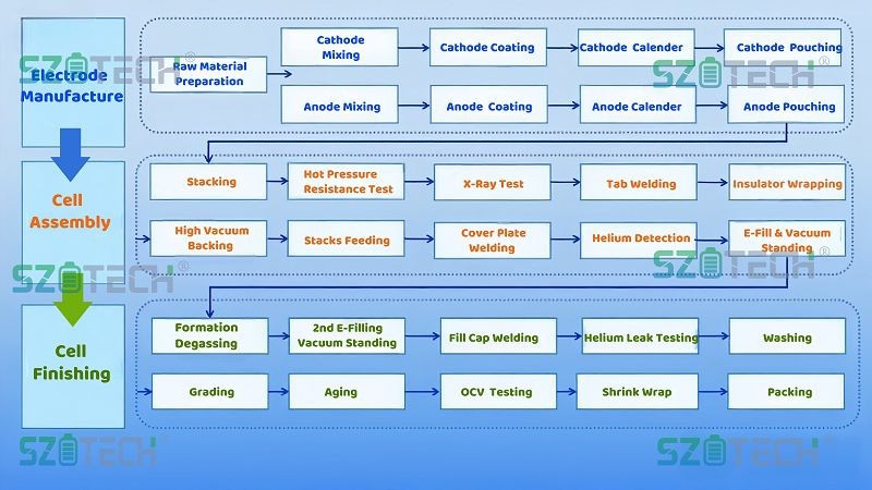 battery production process(001)