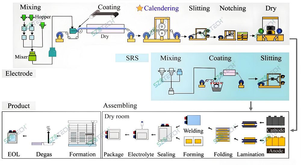 Pouch cell manufacturing Process001